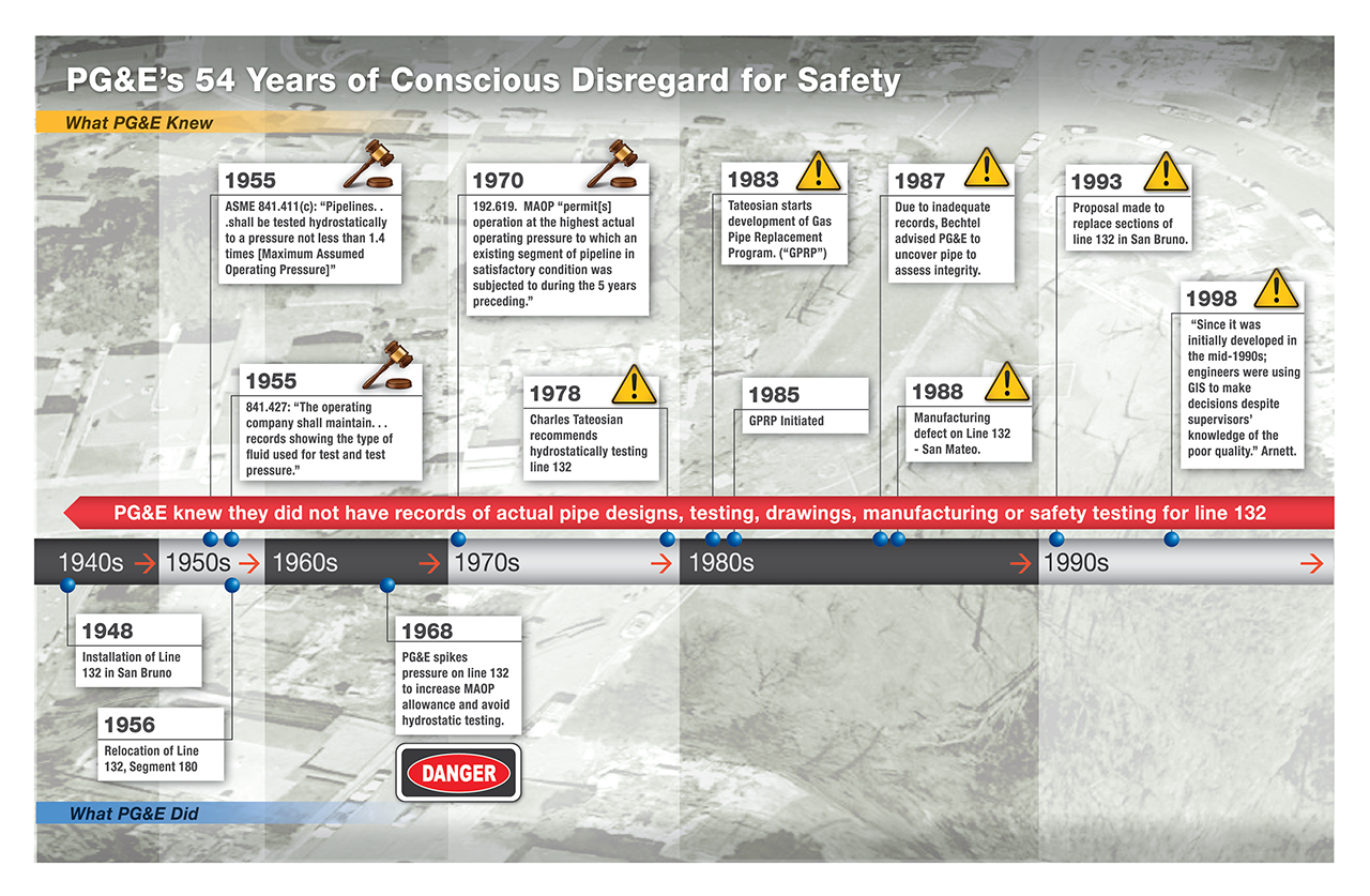event timelines cogent legal